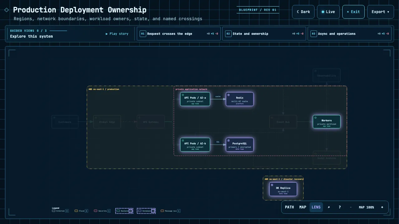 Production architecture comparing backend and database roles