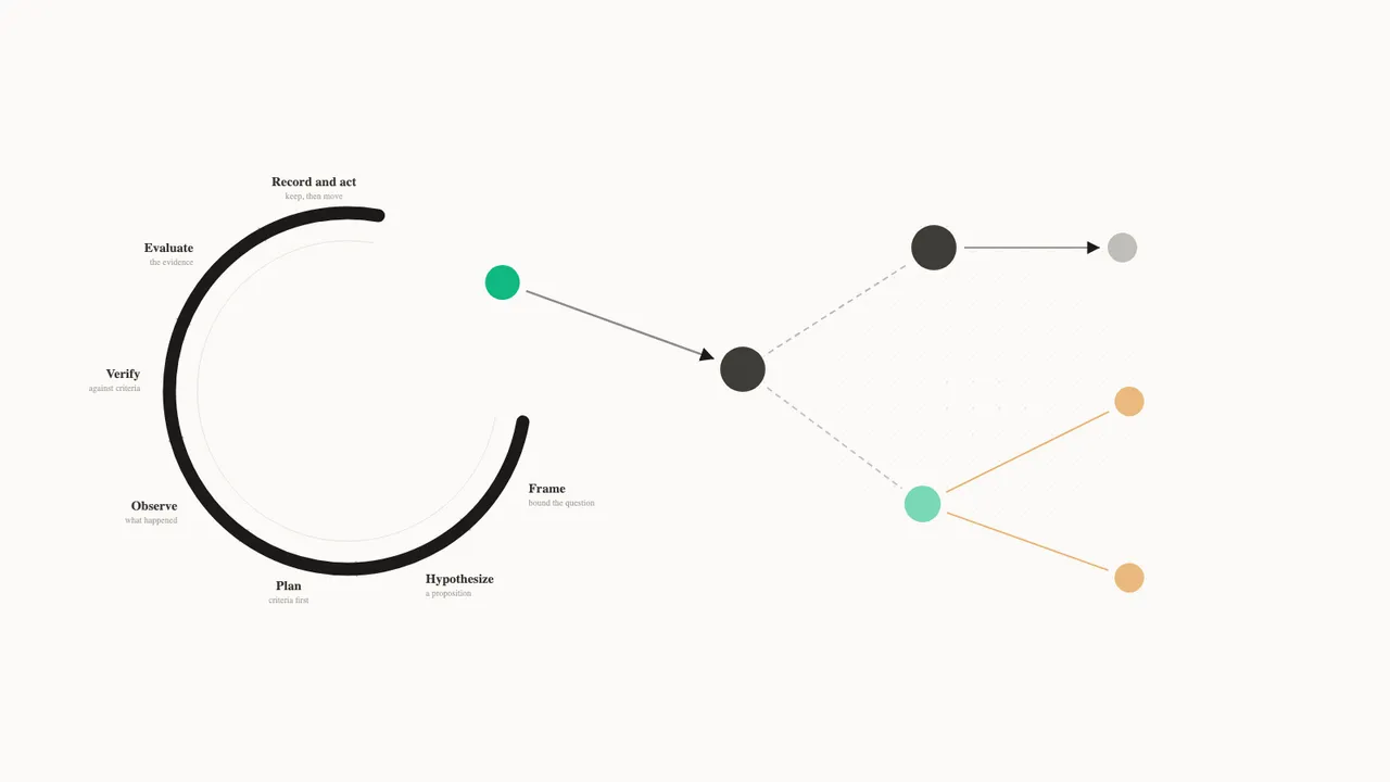 The epistemic loop (left) growing a domain ontology (right)