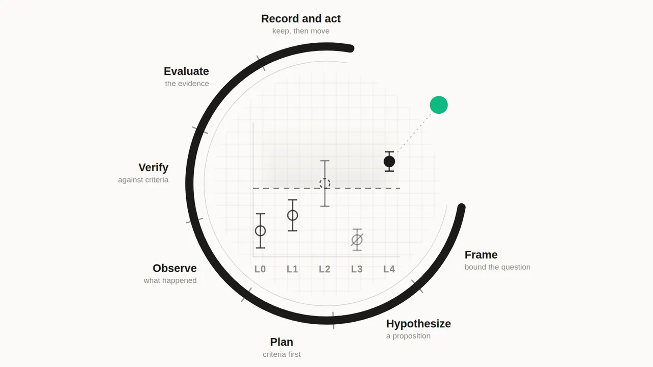 The Epistemic Loop