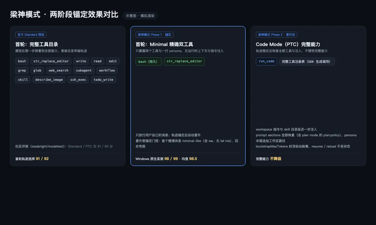 梁神模式两阶段锚定效果对比（示意图，模拟渲染）