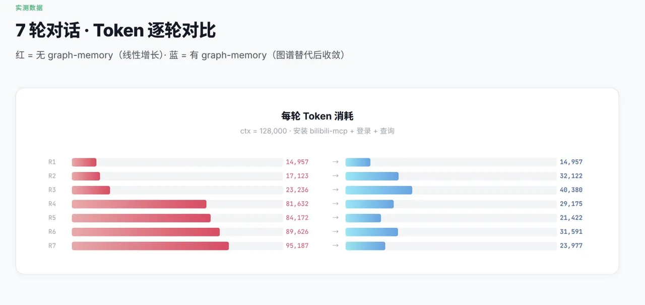 Seven-turn token comparison
